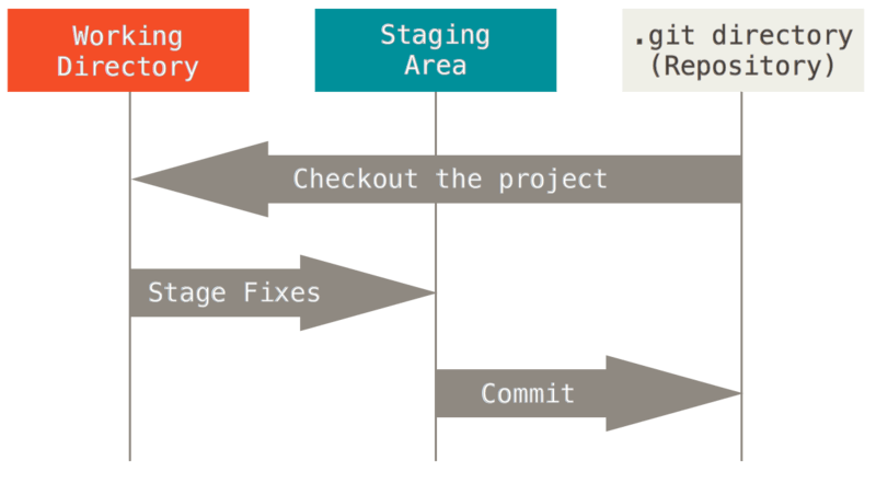 Working tree, staging area, and Git directory