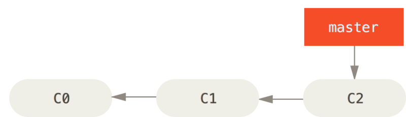 Ein einfacher Commit-Verlauf