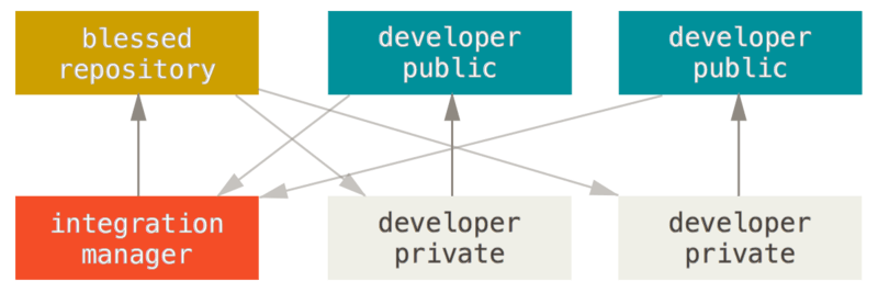 Arbeitsablauf mit Integrationsmanager